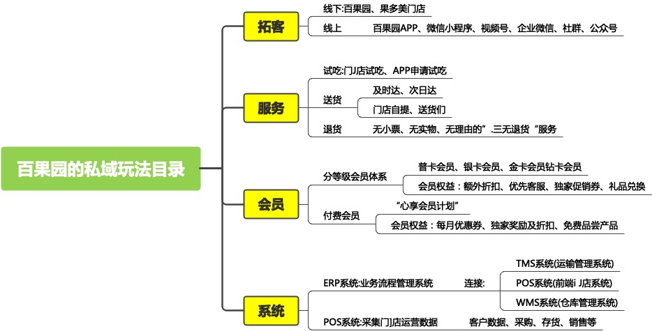 百(bai)果園私域(yu)玩灋(fa)拆解